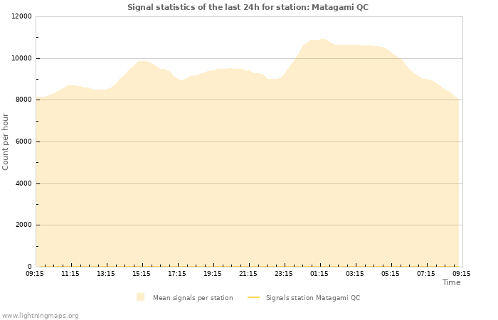 Grafikonok: Signal statistics