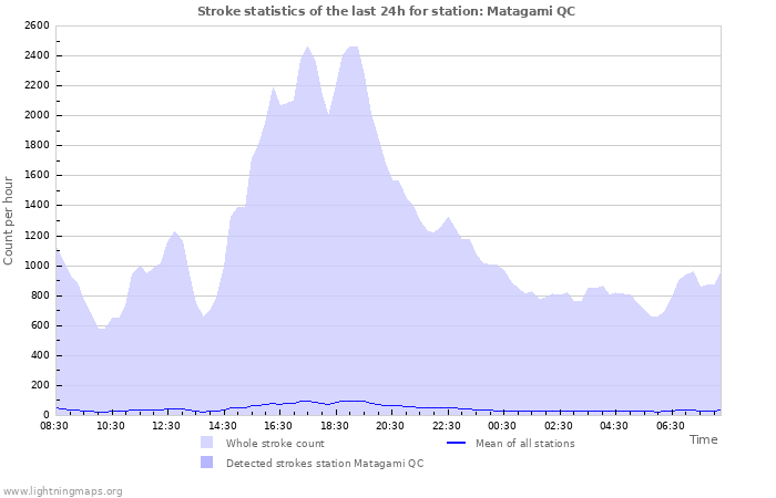 Graphs: Stroke statistics