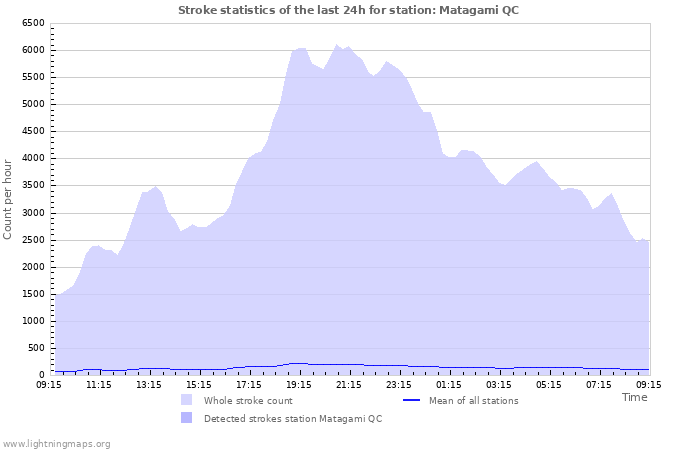 Grafikonok: Stroke statistics