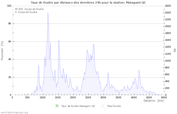 Graphes: Taux de foudre par distance