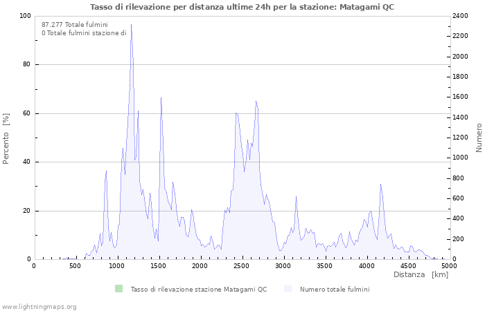 Grafico: Tasso di rilevazione per distanza