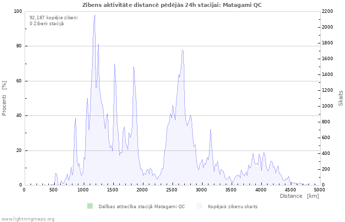 Grafiki: Zibens aktivitāte distancē