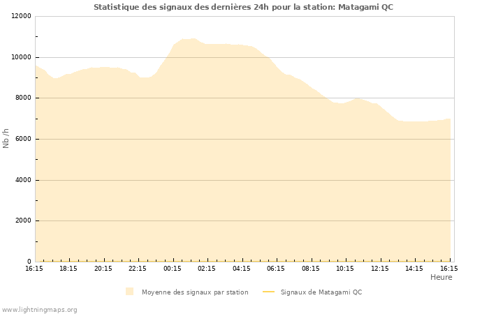 Graphes: Statistique des signaux