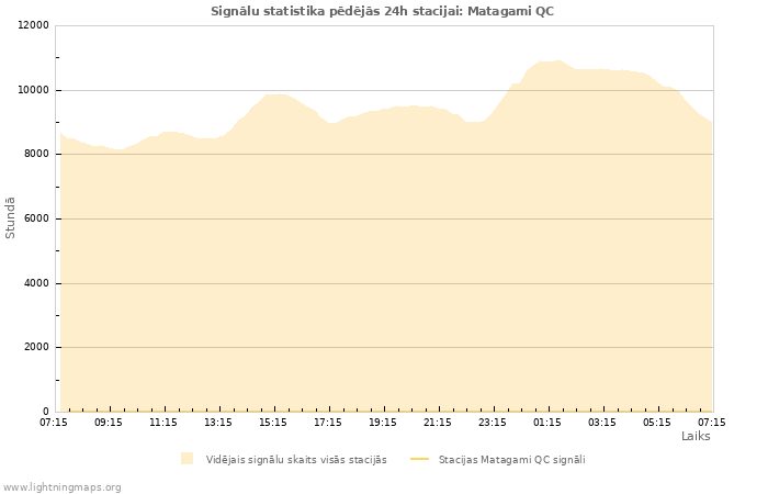 Grafiki: Signālu statistika