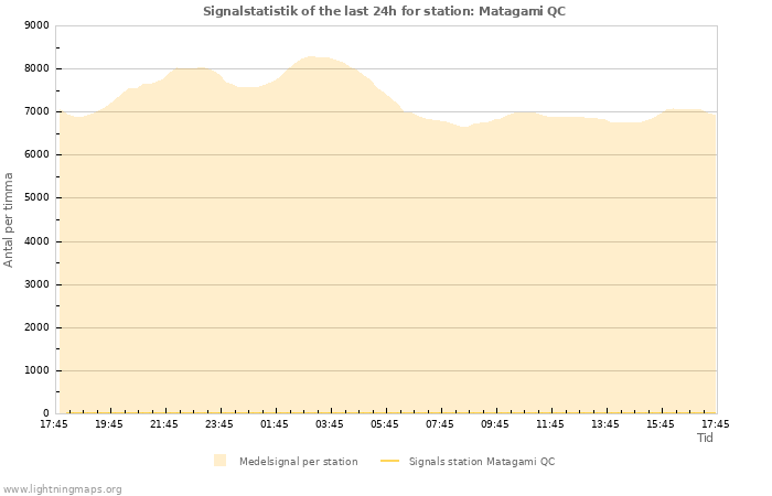 Grafer: Signalstatistik