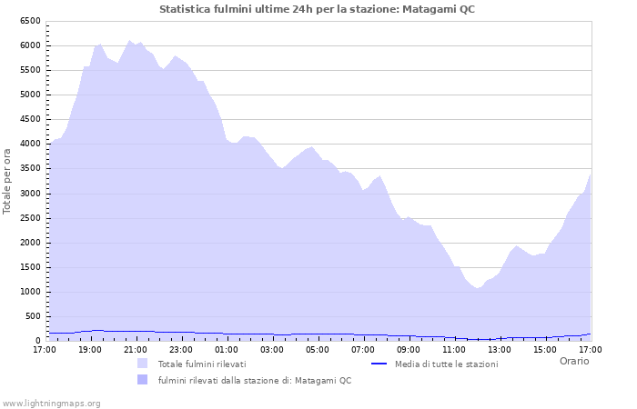 Grafico: Statistica fulmini