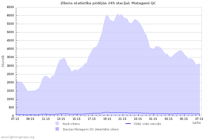 Grafiki: Zibens statistika