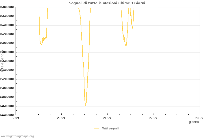 Grafico