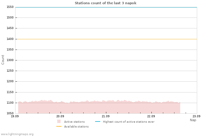 Grafikonok: Stations count