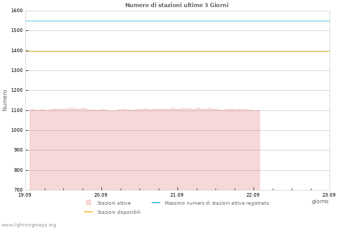 Grafico: Numero di stazioni