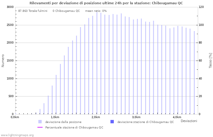 Grafico: Rilevamenti per deviazione di posizione