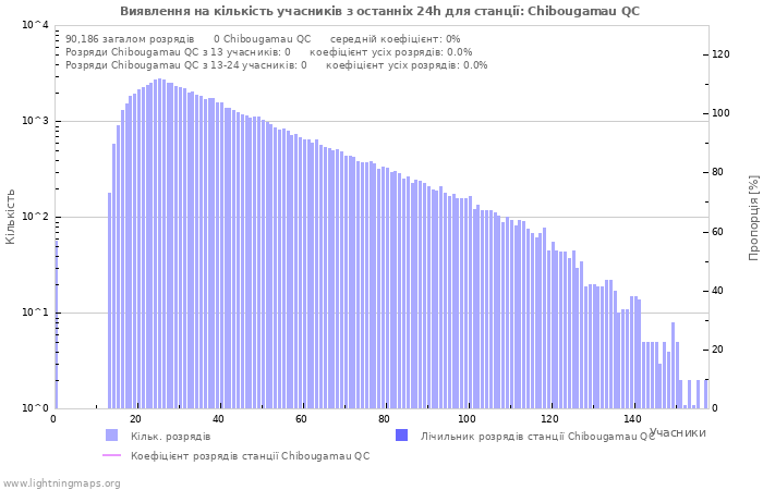 Графіки: Виявлення на кількість учасників