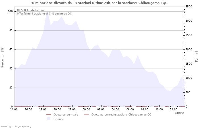 Grafico