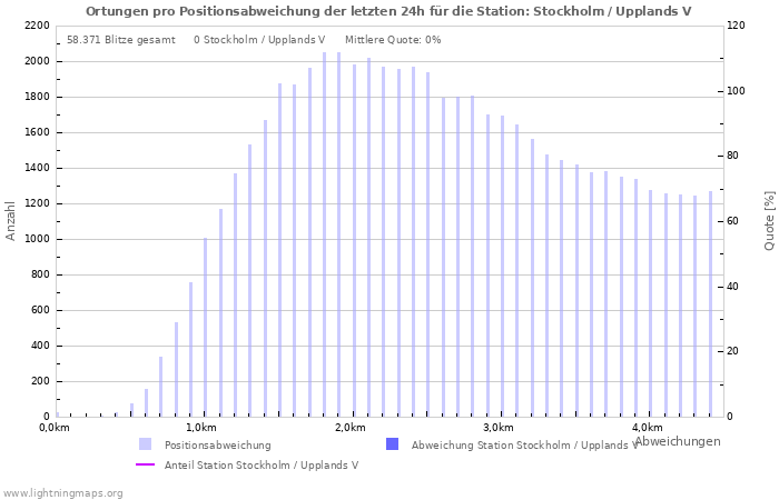 Diagramme: Ortungen pro Positionsabweichung