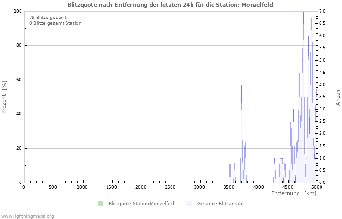 Diagramme: Blitzquote nach Entfernung