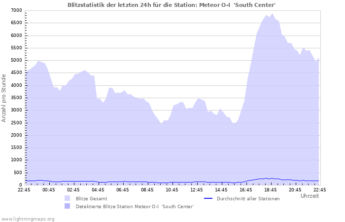 Diagramme: Blitzstatistik