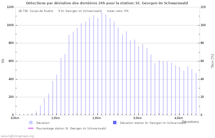 Graphes: Détections par déviation