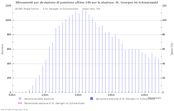 Grafico: Rilevamenti per deviazione di posizione