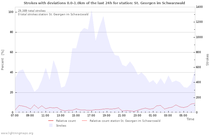 Graphs