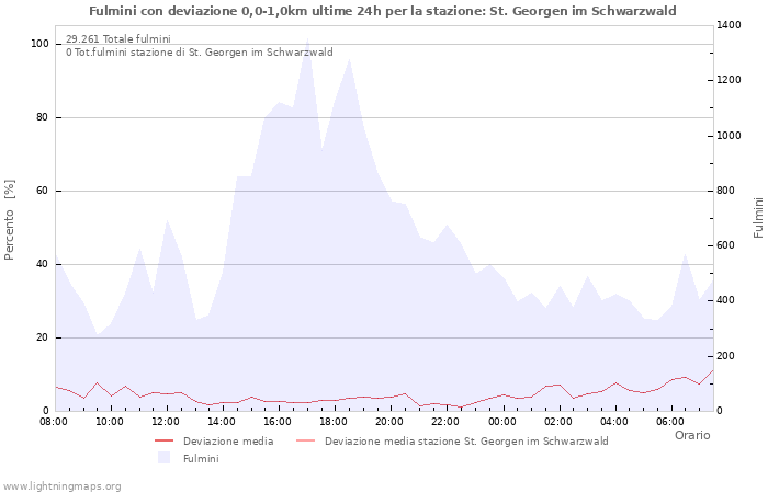 Grafico