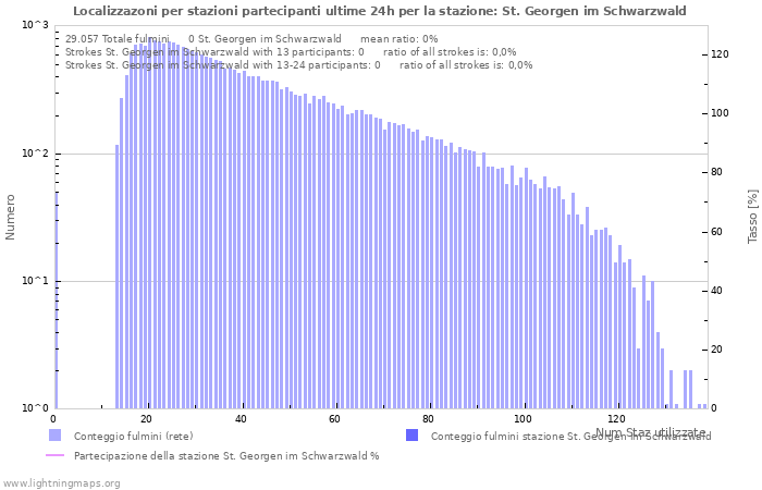 Grafico: Localizzazoni per stazioni partecipanti