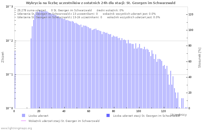 Wykresy: Wykrycia na liczbę uczestników