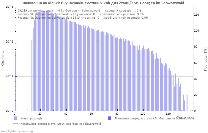 Графіки: Виявлення на кількість учасників