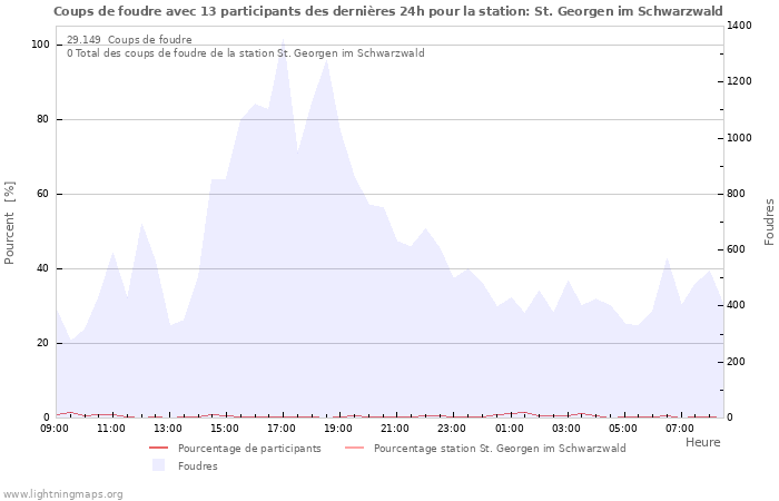 Graphes