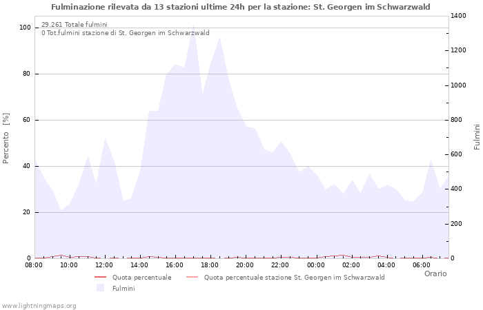 Grafico