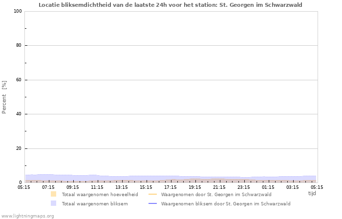 Grafieken: Locatie bliksemdichtheid