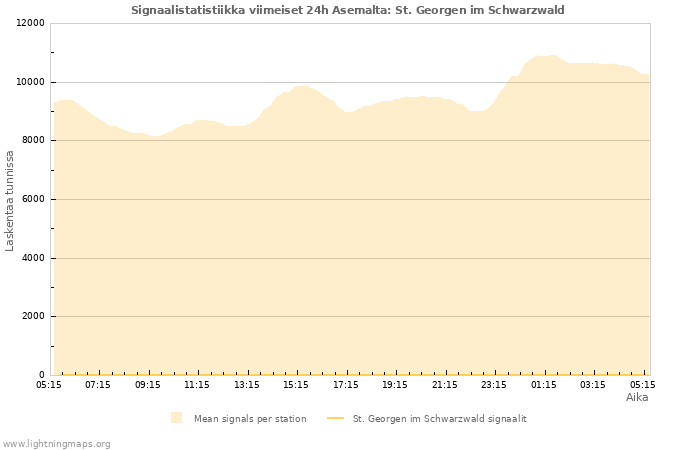 Graafit: Signaalistatistiikka