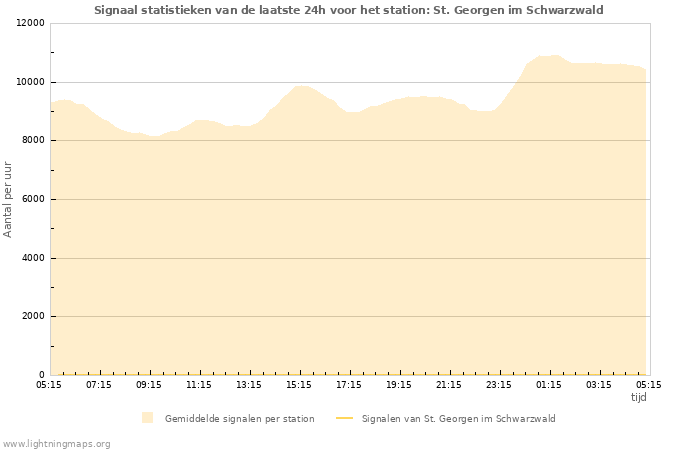 Grafieken: Signaal statistieken