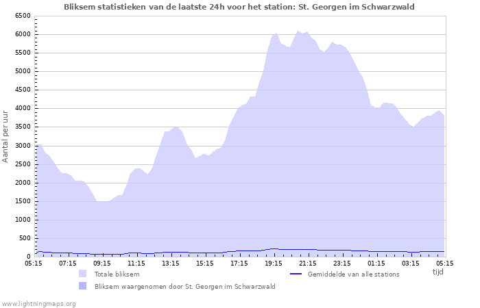 Grafieken: Bliksem statistieken