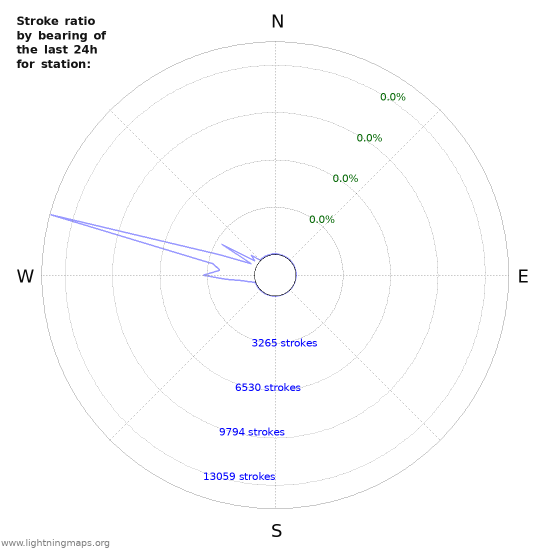 Graphs: Stroke ratio by bearing