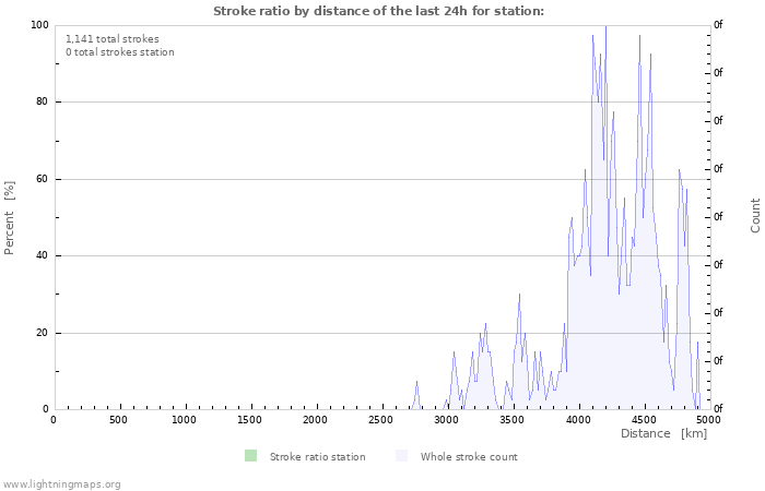 Graphs: Stroke ratio by distance