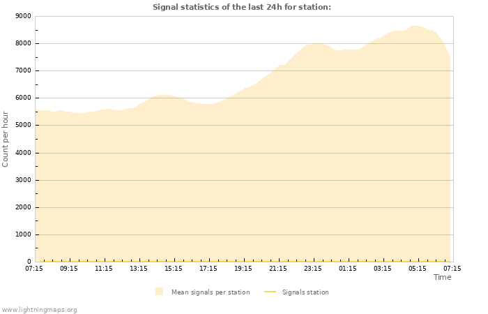 Graphs: Signal statistics