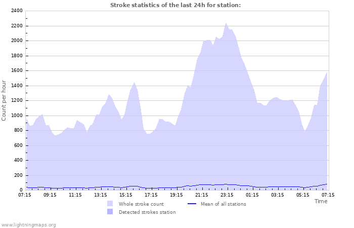 Graphs: Stroke statistics