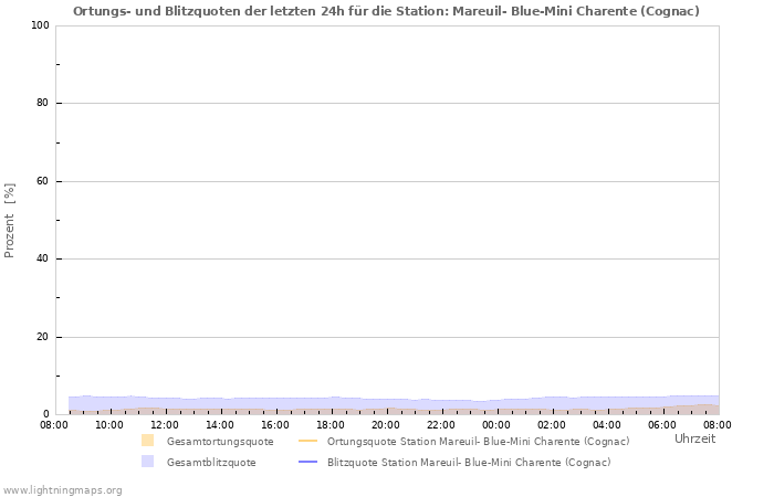 Diagramme: Ortungs- und Blitzquoten