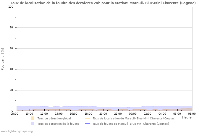 Graphes: Taux de localisation de la foudre