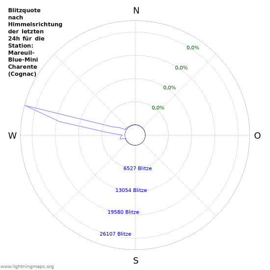 Diagramme: Blitzquote nach Himmelsrichtung