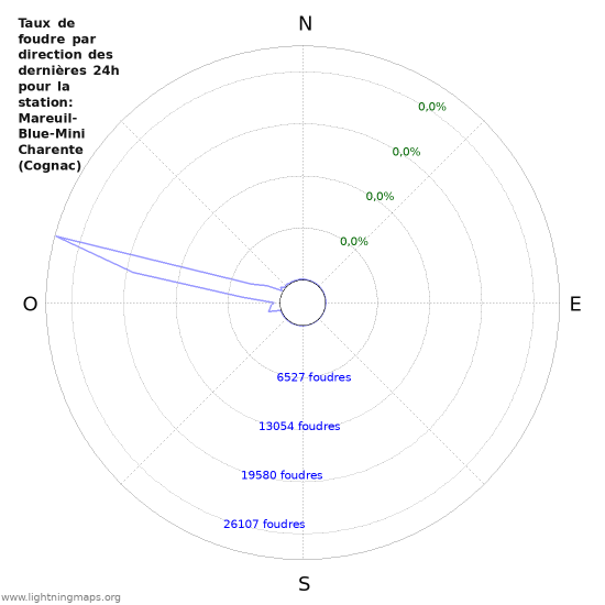 Graphes: Taux de foudre par direction