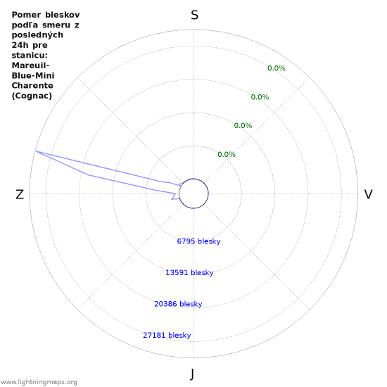 Grafy: Pomer bleskov podľa smeru