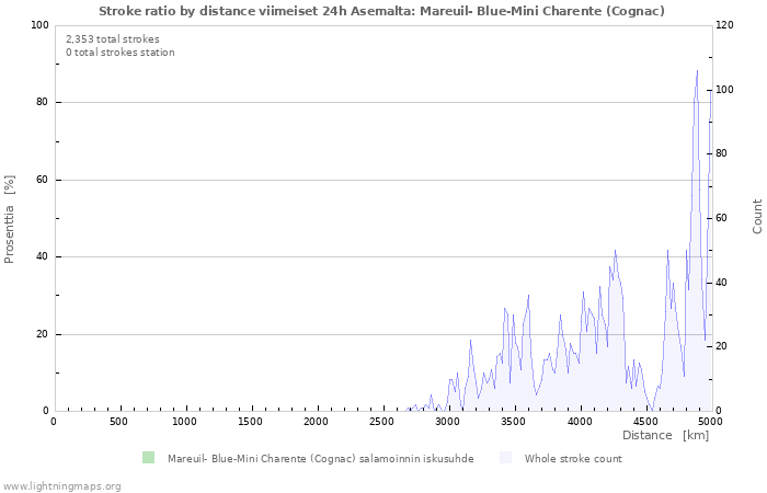 Graafit: Stroke ratio by distance