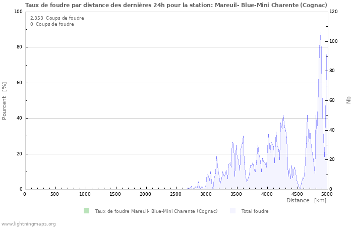 Graphes: Taux de foudre par distance