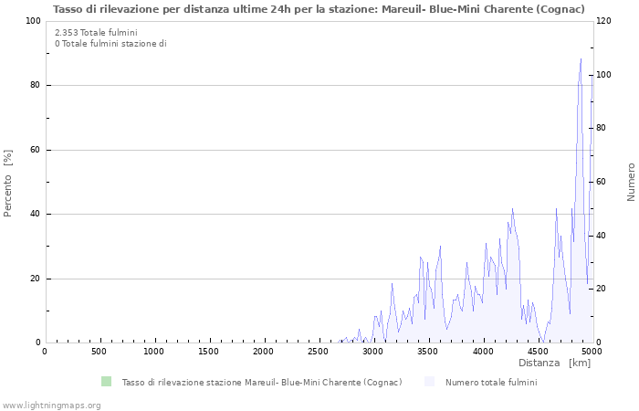 Grafico: Tasso di rilevazione per distanza