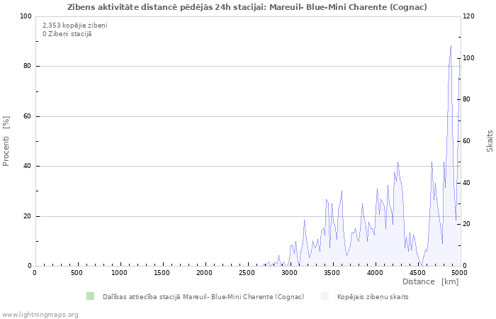 Grafiki: Zibens aktivitāte distancē