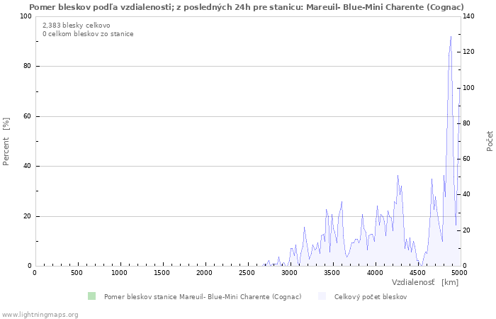Grafy: Pomer bleskov podľa vzdialenosti;