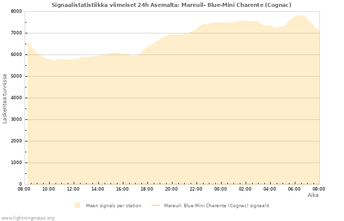 Graafit: Signaalistatistiikka