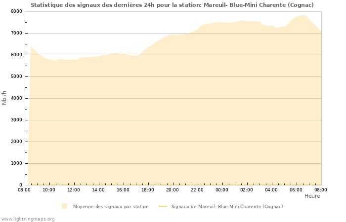 Graphes: Statistique des signaux