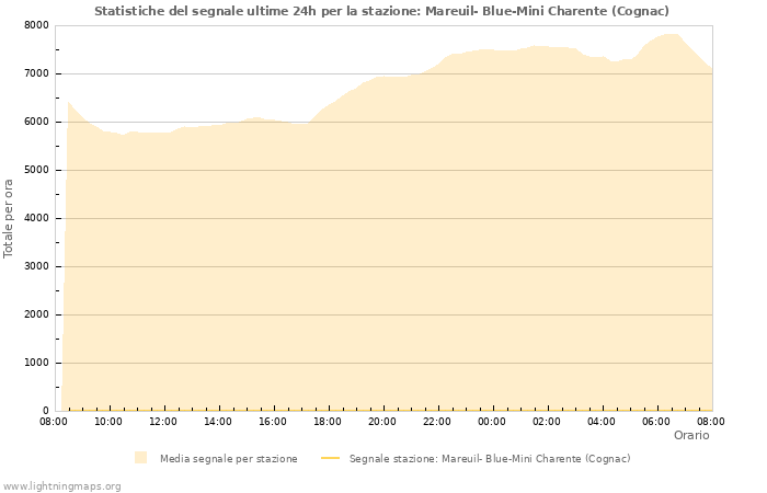 Grafico: Statistiche del segnale